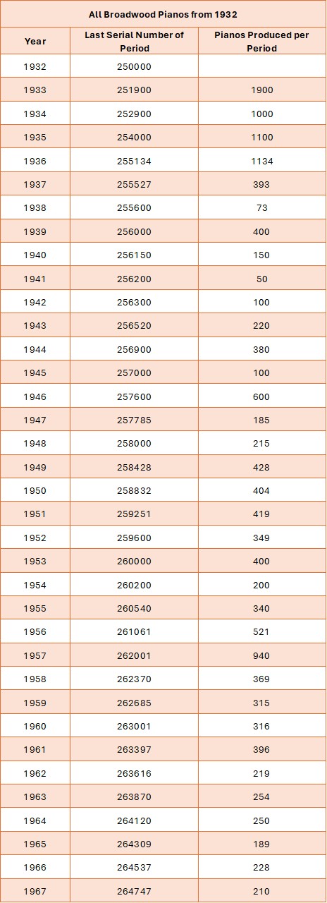 John Broadwood Post 1932 Piano Serial Numbers