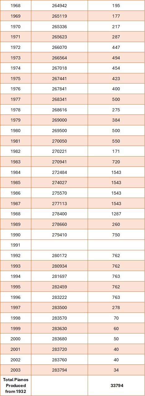 John Broadwood Post 1932 Piano Serial Numbers